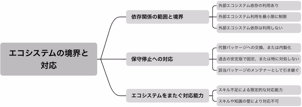 エコシステム境界と対応能力
