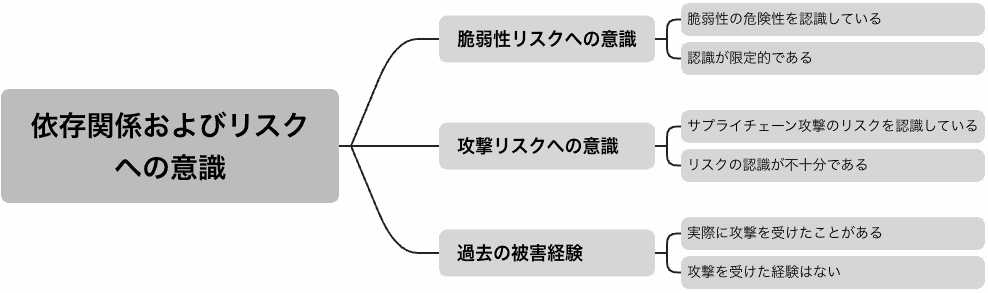 依存関係およびリスクへの意識