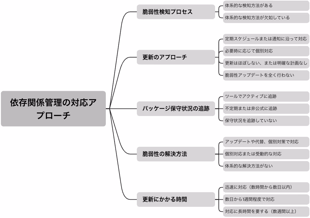 依存関係管理の対応アプローチ