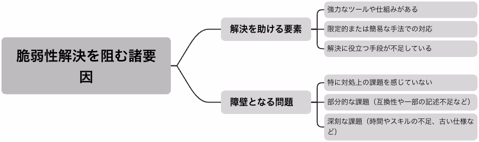 脆弱性解決を阻む諸要因