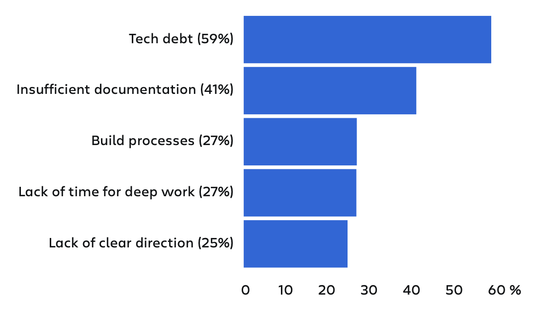 Top 5 areas of developer time loss according to developers