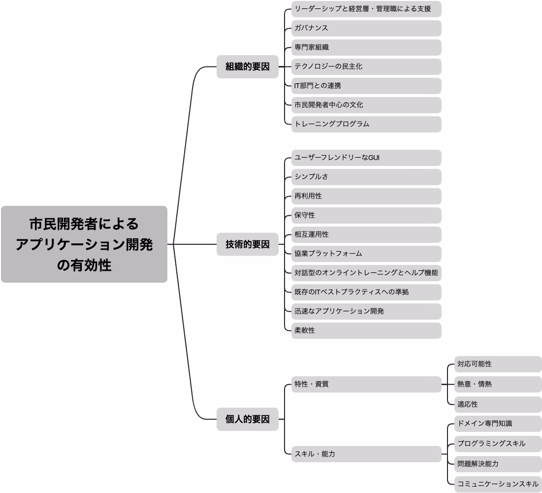 市民開発者の有効性に影響を与える要因の概念モデル