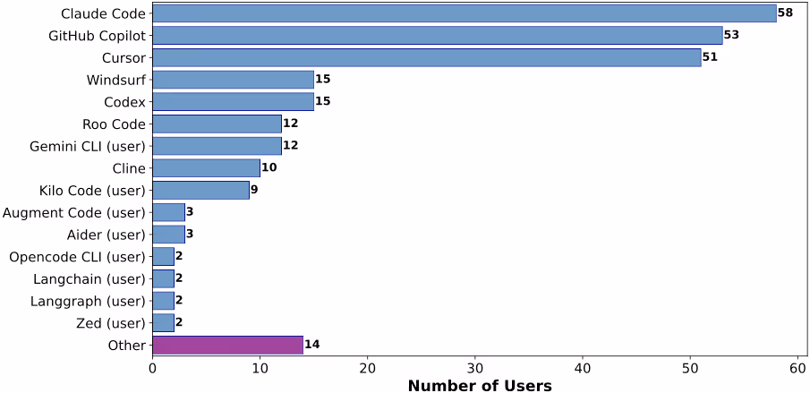 アンケートにおけるAIエージェントツールの利用状況