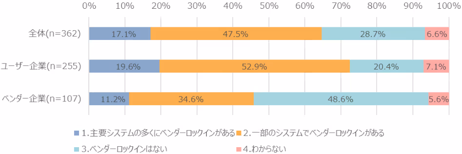 図表5:ベンダーロックインの状況