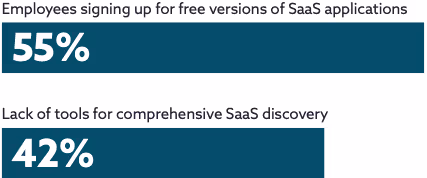 SaaSアプリケーション特定における最大の課題（従業員の自由なサインアップが55%で最多）