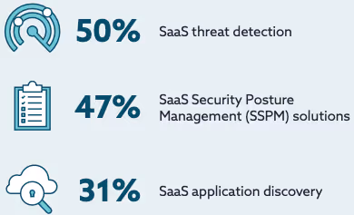 現在優先しているSaaSセキュリティの側面（アプリ発見、SSPM、脅威検出が上位）