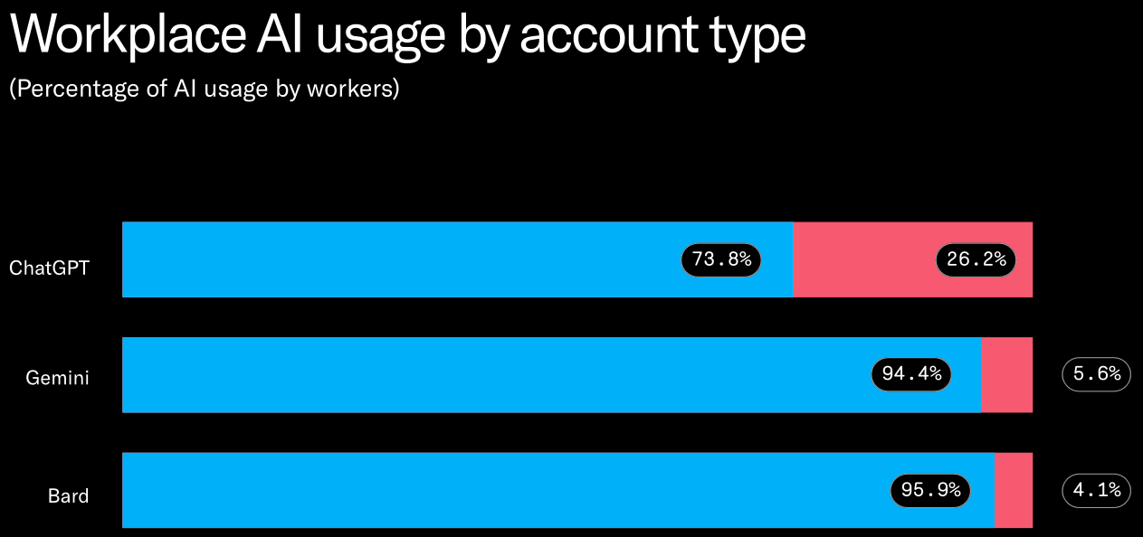 Workplace AI usage by account type