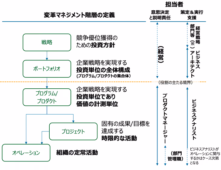 図1：変革の階層と裁量権によるビジネスアーキテクトのロール区分