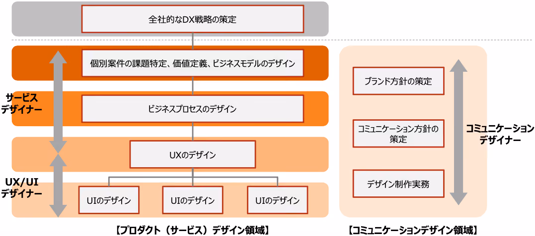図2：プロダクトとコミュニケーションにおける各デザイナーのデザイン対象