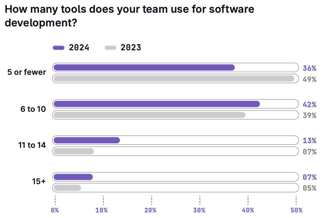 How many tools does your team use for software development?