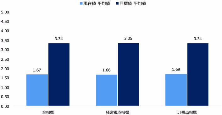 全企業の現在値と目標値の差