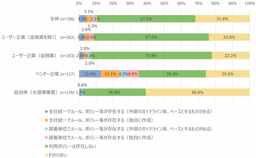 開発コミュニティへのコード提供に関するポリシー制定状況