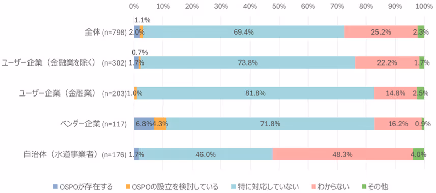 OSPO（オープンソースプログラムオフィス）の設置状況