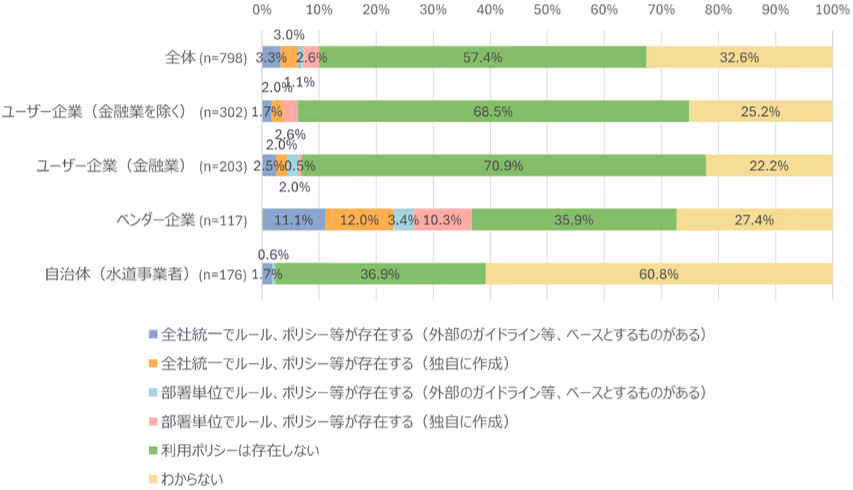 自社ソフトウェアのOSS公開に関するポリシー制定状況