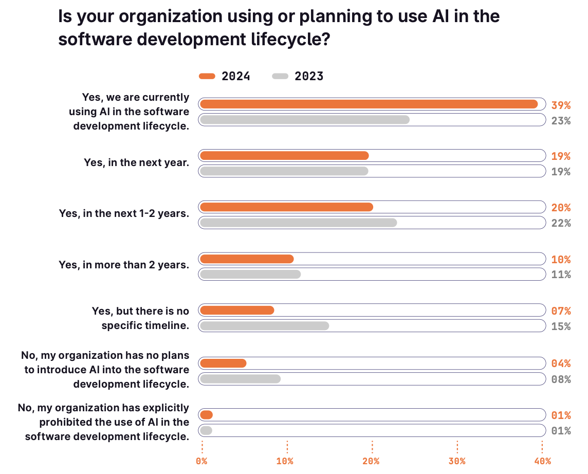 Is your organization using or planning to use AI in the software developemnt lifecycle?