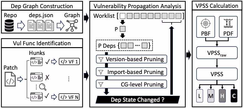 提案された脆弱性影響評価アプローチの全体像を示す図。依存関係グラフの構築、脆弱な関数の特定、脆弱性の伝播分析、VPSSスコアの算出という4つのステップが描かれている。